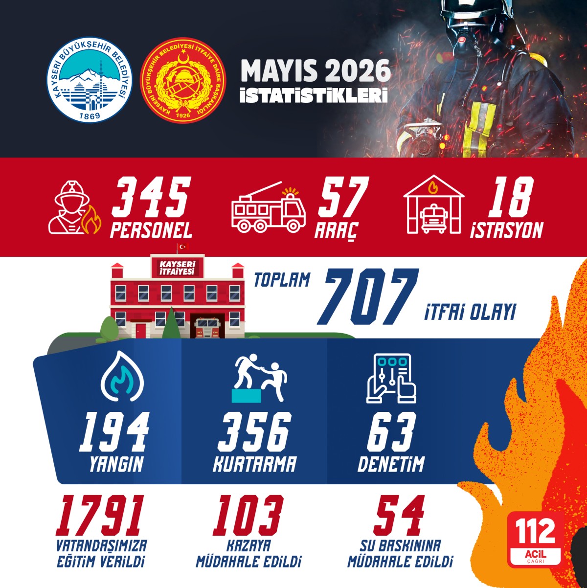 BÜYÜKŞEHİR İTFAİYESİ’NDEN 1 AYDA 707 OLAYA MÜDAHALE
