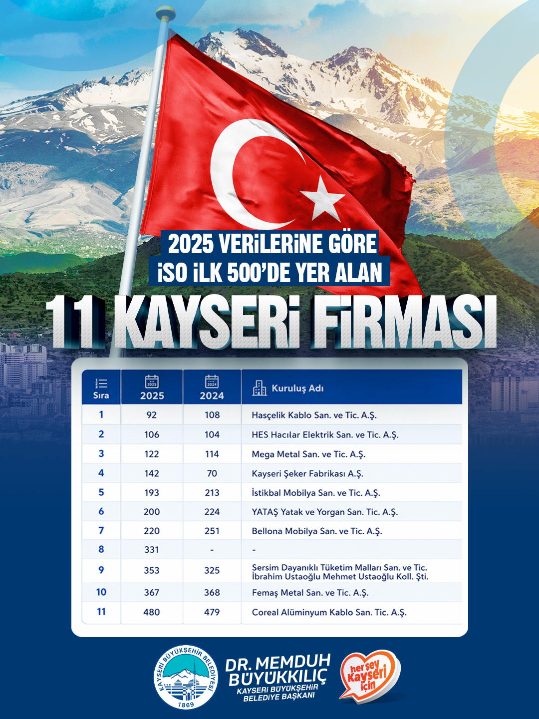 BÜYÜKKILIÇ’TAN İSO İLK 500’E GİREN KAYSERİ FİRMALARINA TEBRİK