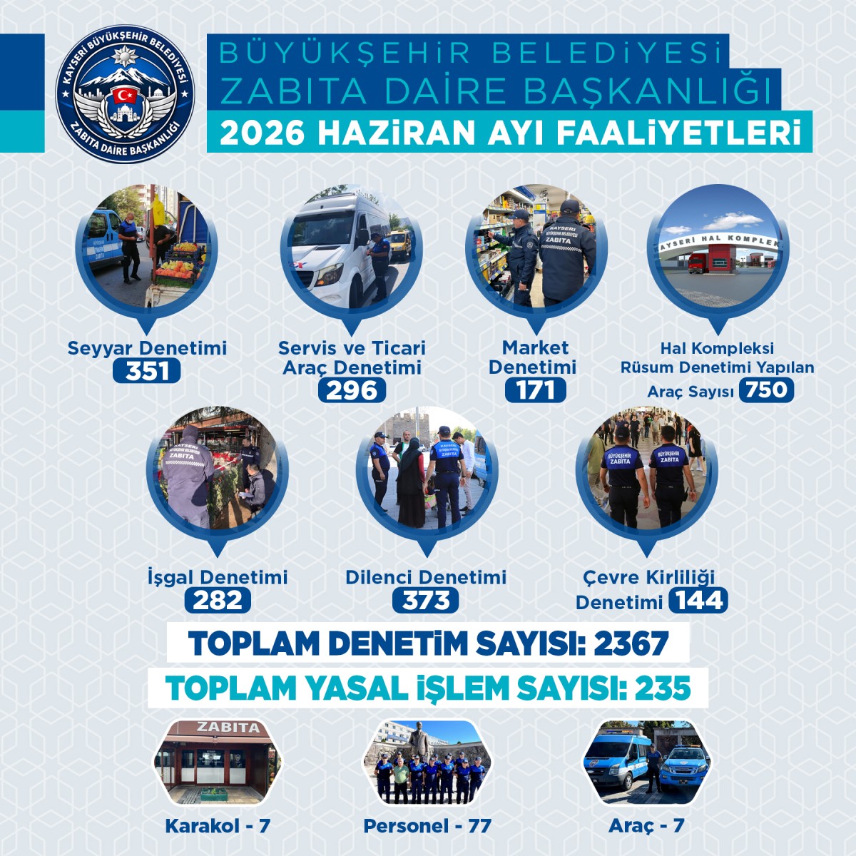 BÜYÜKŞEHİR ZABITA’DAN 2 BİN 367 DENETİM