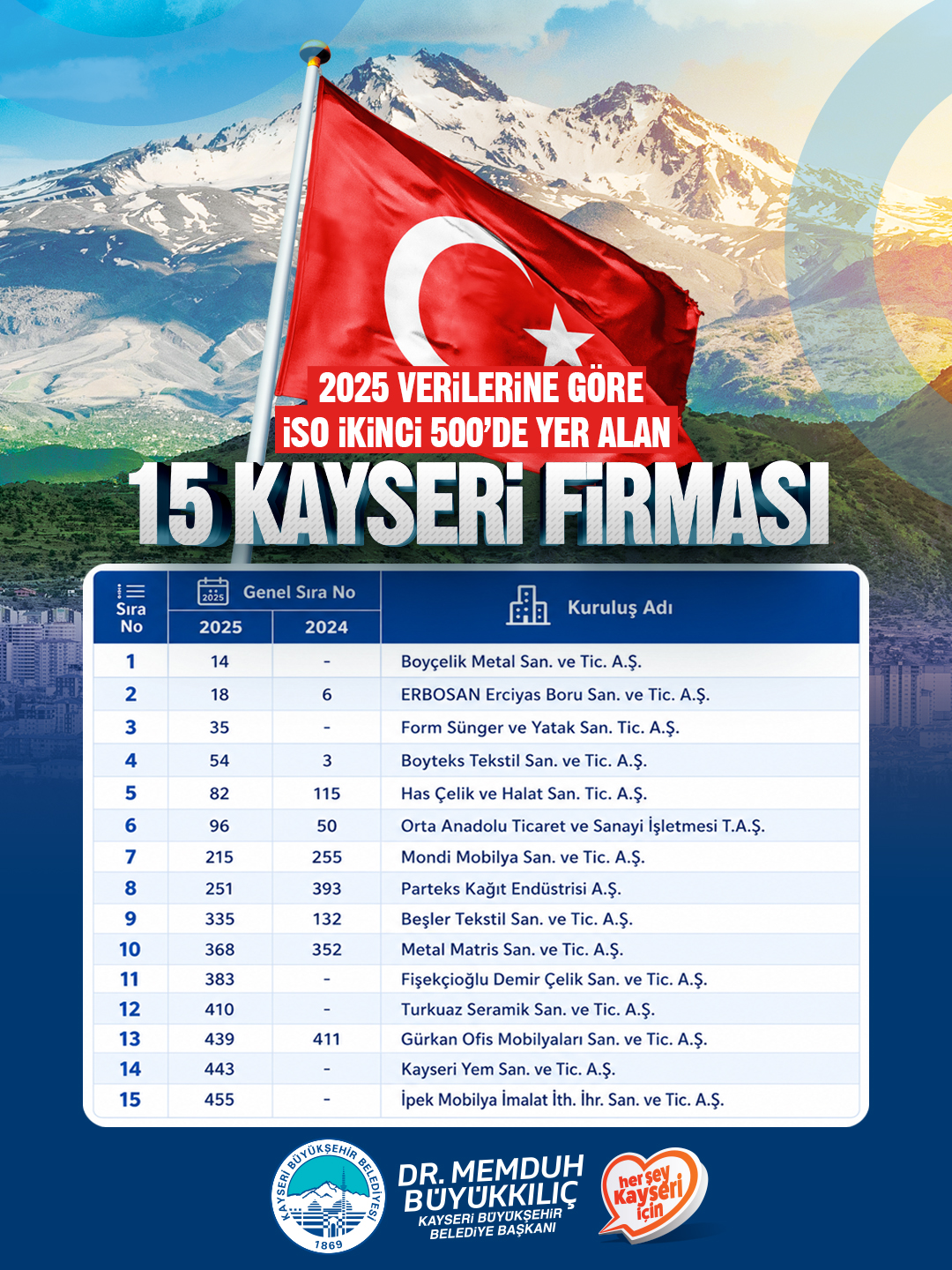 BAŞKAN’DAN İSO İKİNCİ 500’E GİREN 15 KAYSERİ FİRMASINA TEBRİK