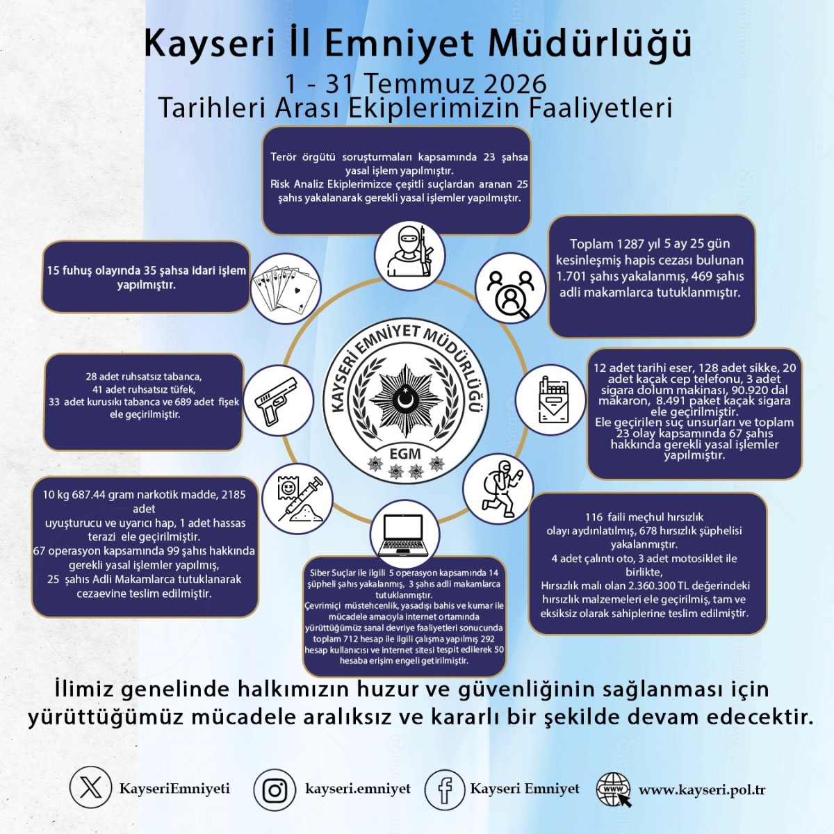 EMNİYET MÜDÜRLÜĞÜ TEMMUZ FAALİYET RAPORU YAYINLANDI