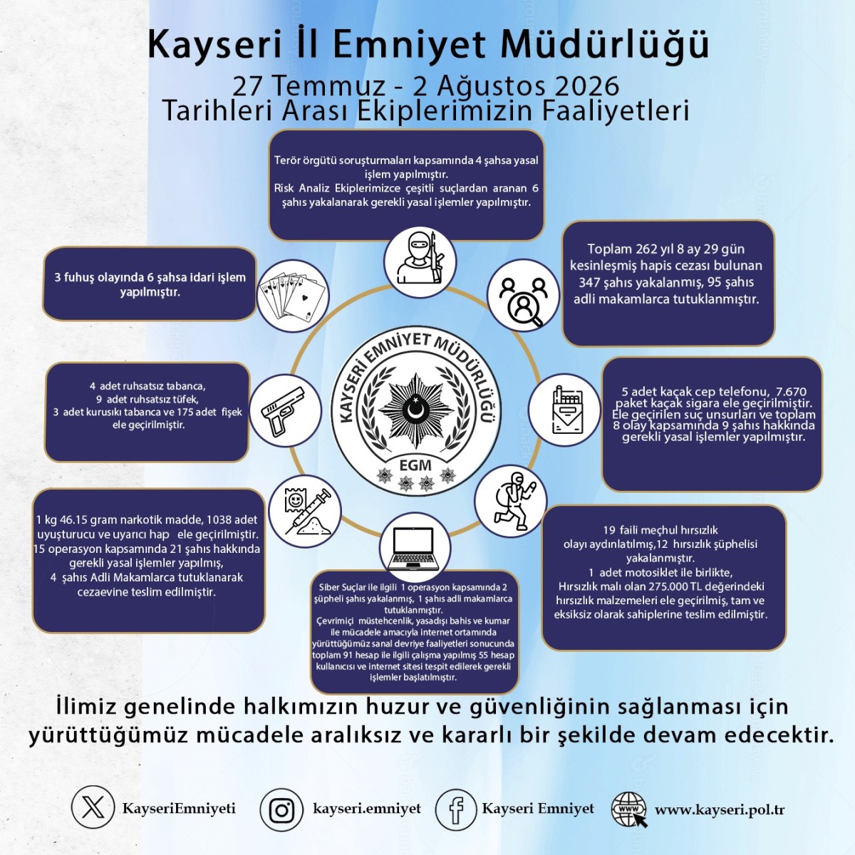 EMNİYET MÜDÜRLÜĞÜ HAFTALIK FAALİYET RAPORU YAYINLANDI