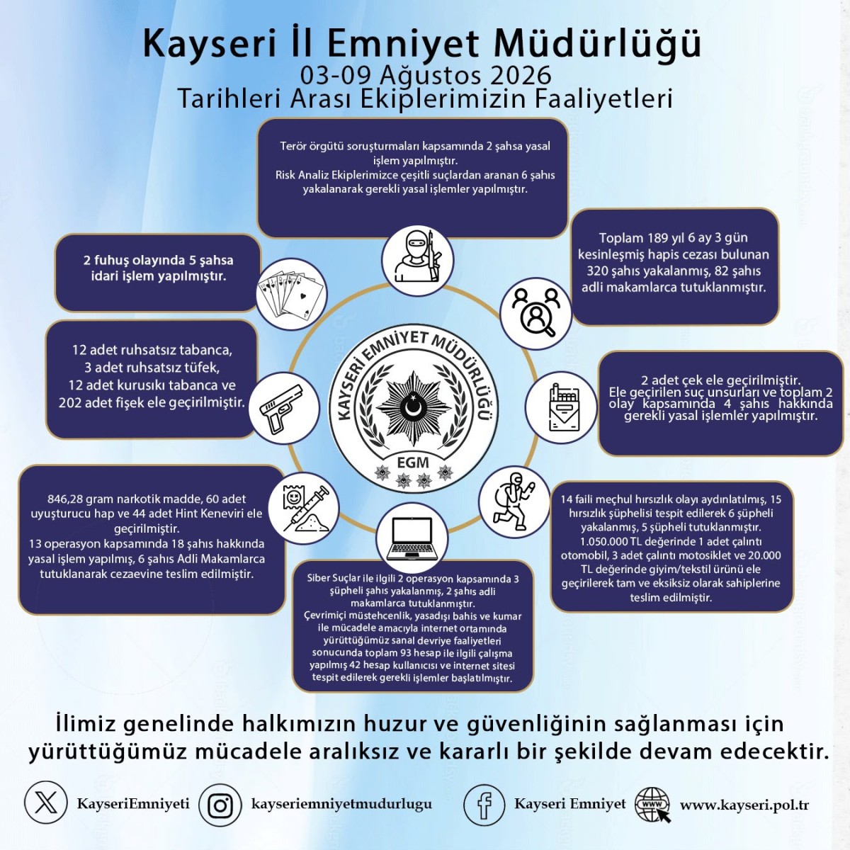 EMNİYET MÜDÜRLÜĞÜ'NDEN HAFTANlN RAPORU 
