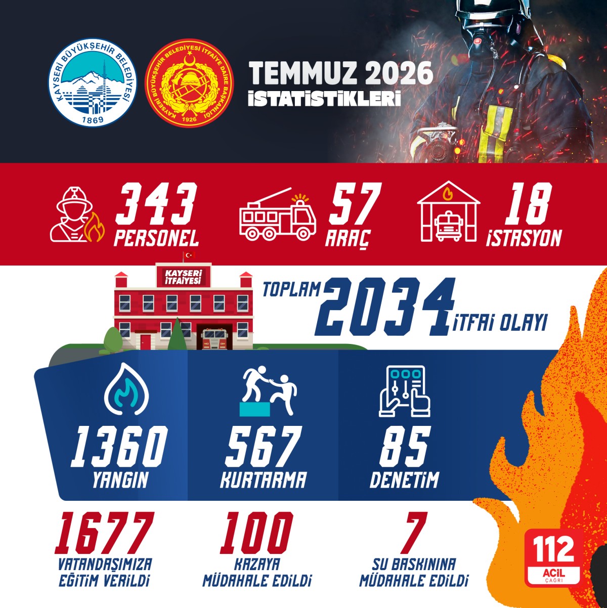 İTFAİYE EKİPLERİ, TEMMUZ'DA 2034 İTFAİ OLAYA MÜDAHALE ETTİ