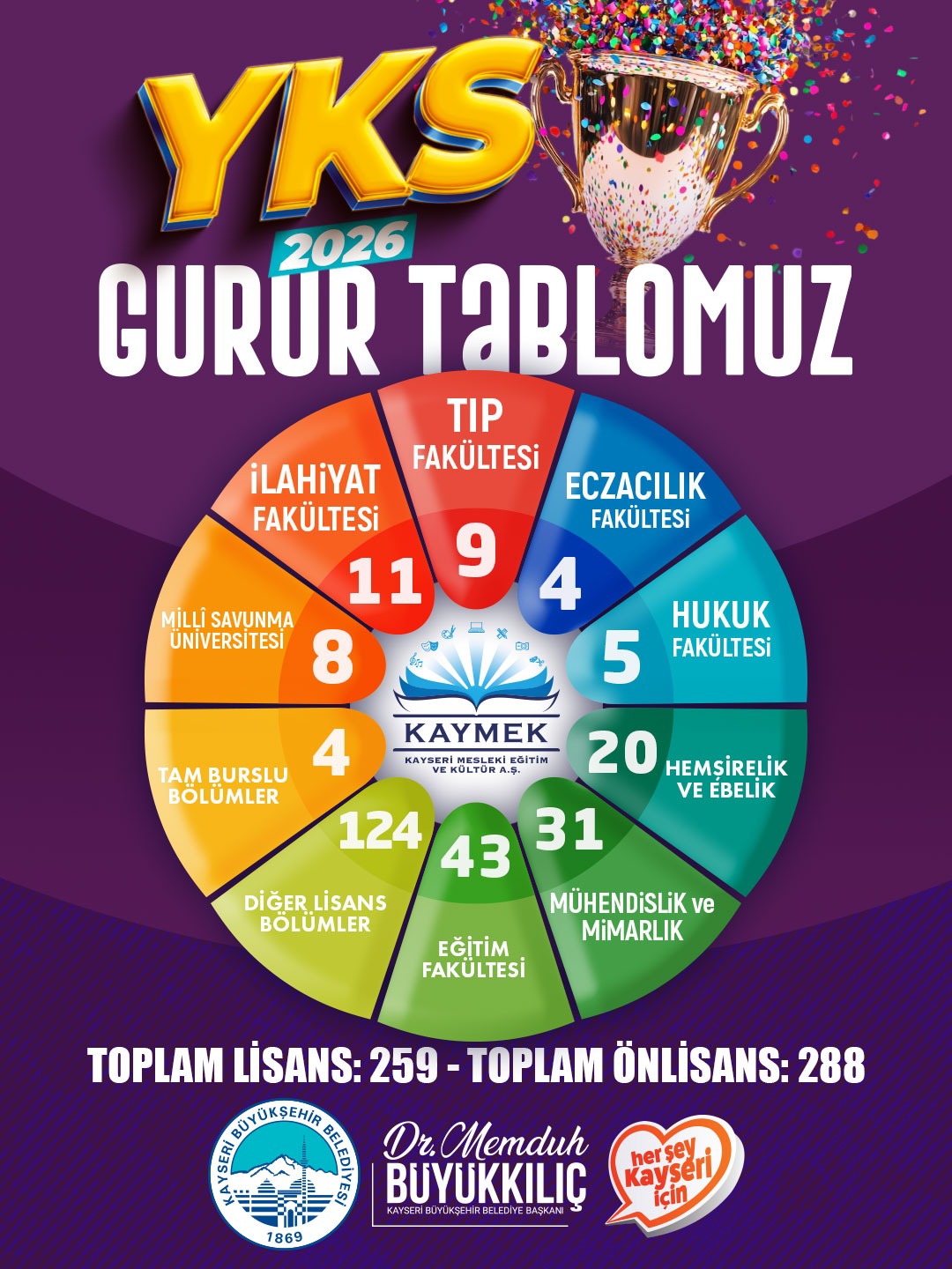 GENÇ KAYMEK’TEN 547 ÖĞRENCİ ÜNİVERSİTELİ OLDU