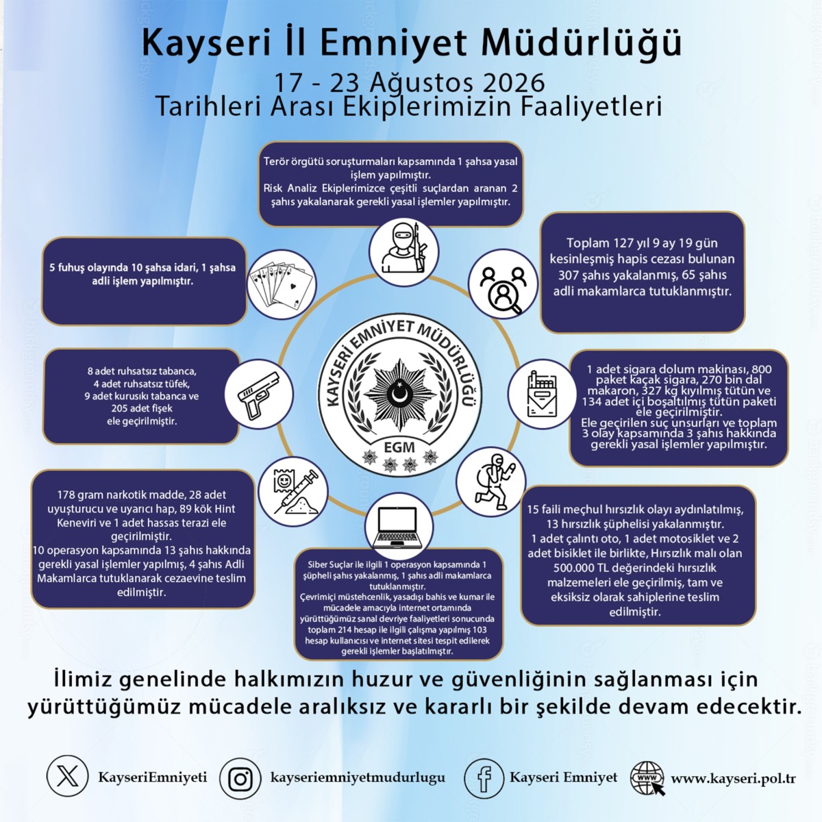 EMNİYET MÜDÜRLÜĞÜ'NDEN HAFTANlN RAPORU 