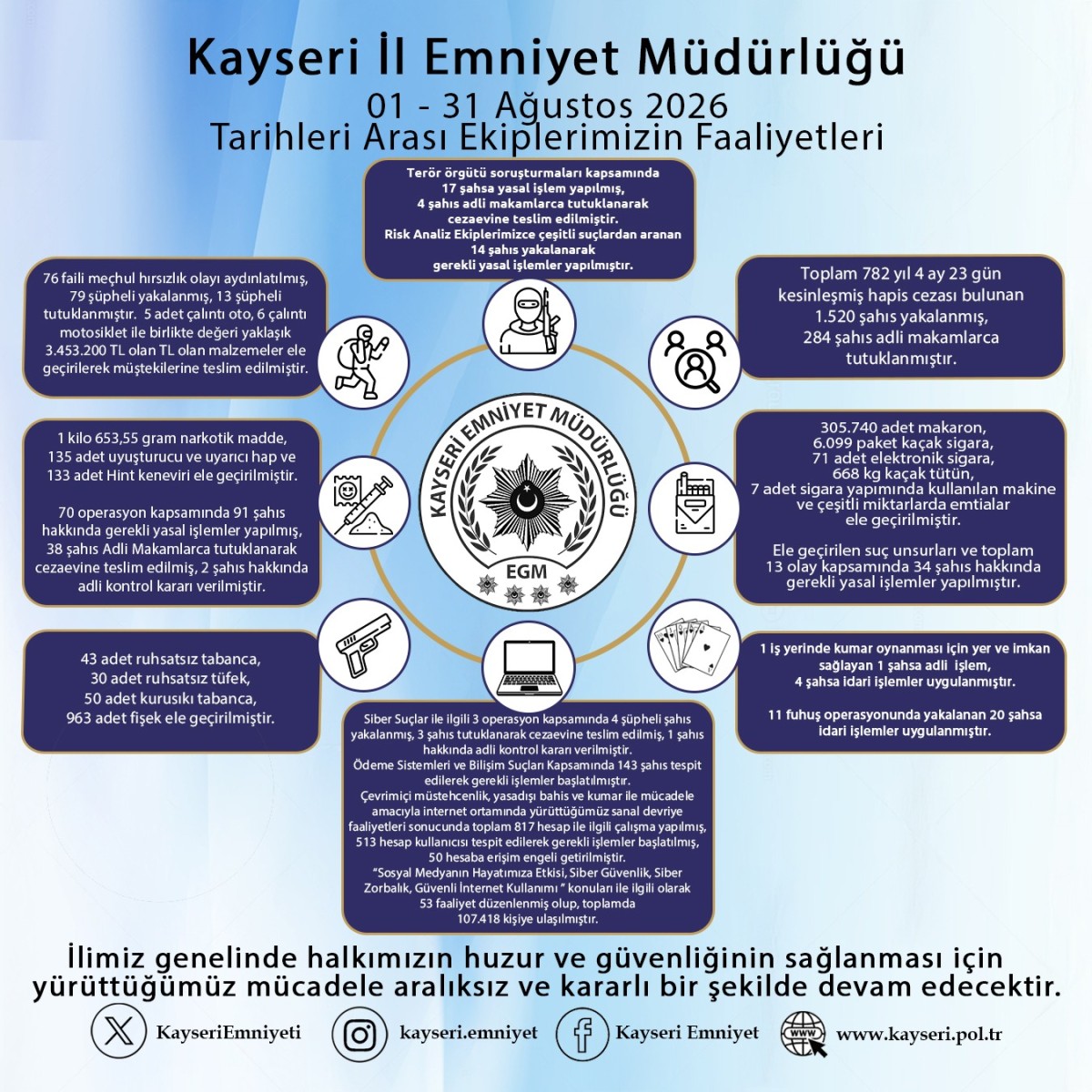 EMNİYET MÜDÜRLÜĞÜ'NDEN AYLIK RAPOR