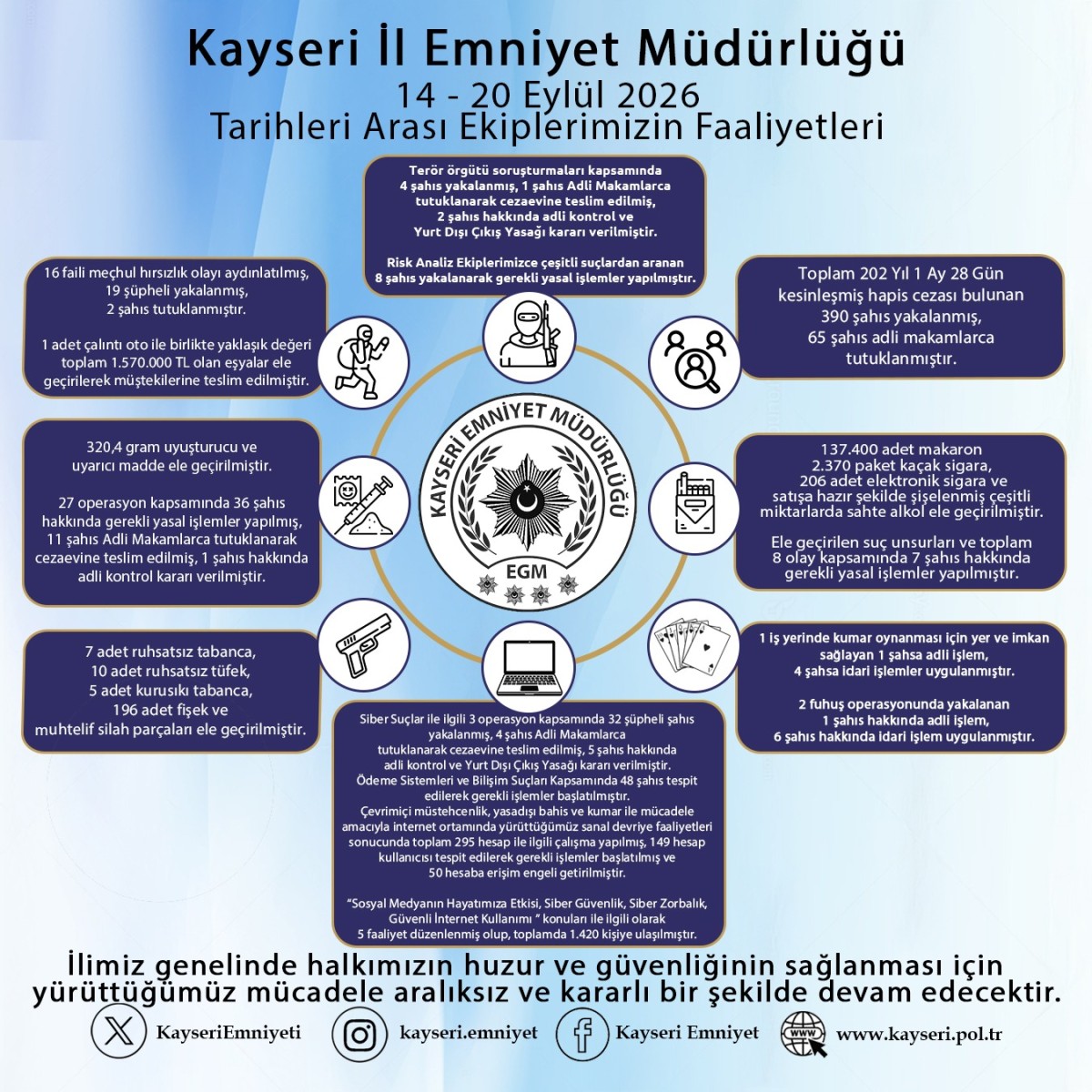 EMNİYET MÜDÜRLÜĞÜNDEN HAFTANIN RAPORU 