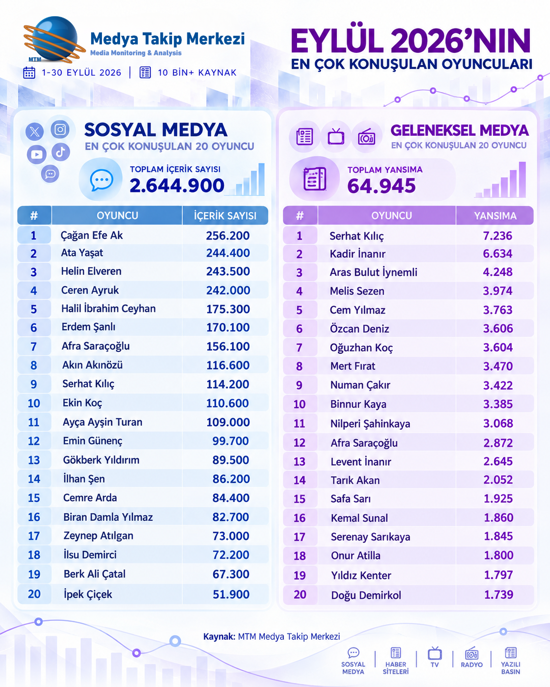 EN ÇOK KONUŞULAN OYUNCULAR BELLİ OLDU