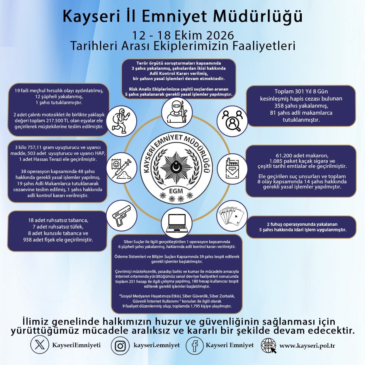EMNİYET MÜDÜRLÜĞÜ'NDEN HAFTANlN RAPORU