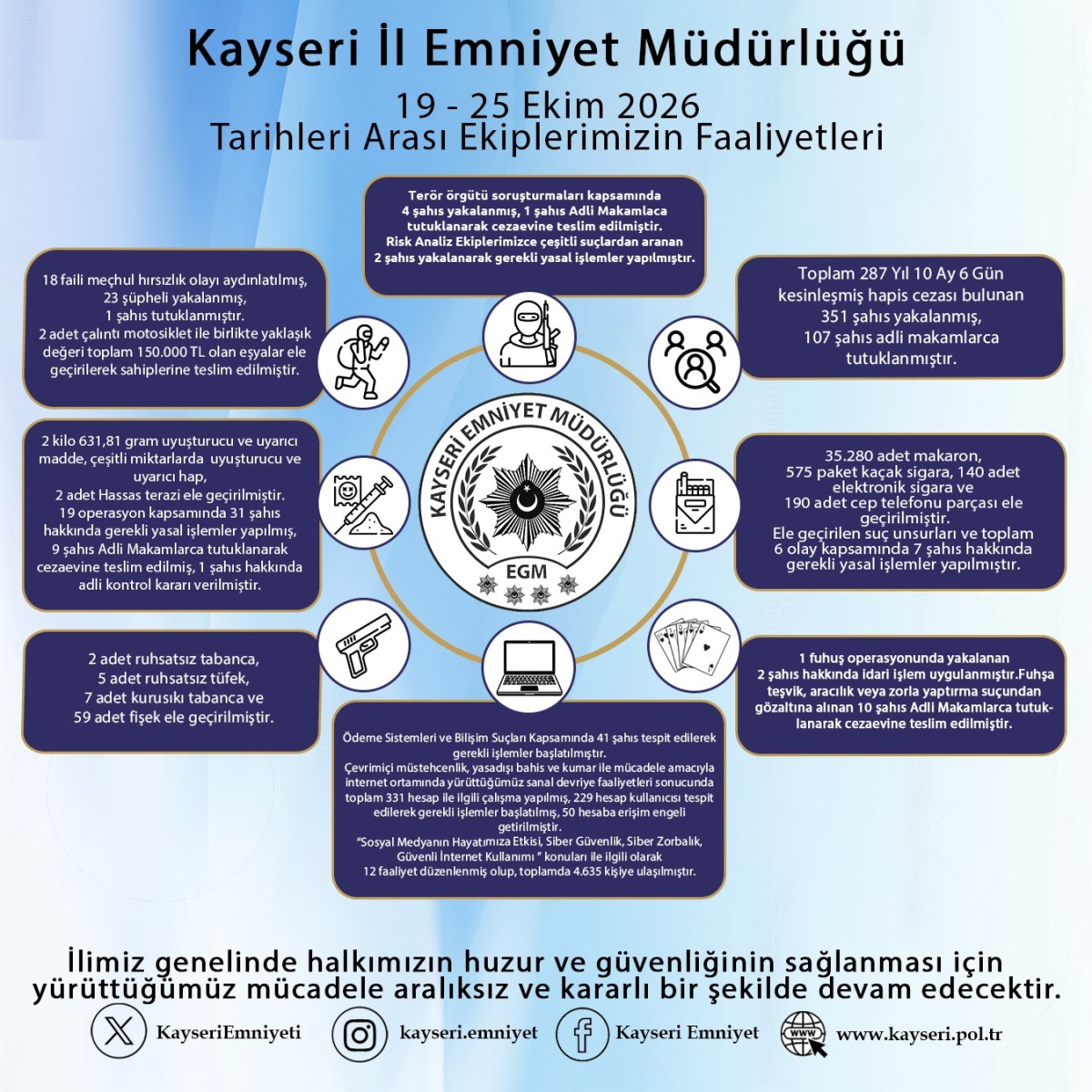 EMNİYET MÜDÜRLÜĞÜ'NDEN HAFTANlN RAPORU