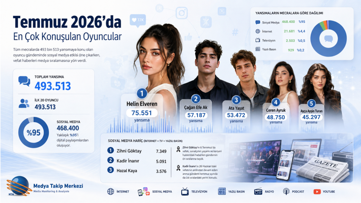 TEMMUZ'DA EN ÇOK KONUŞULAN OYUNCULAR BELLİ OLDU