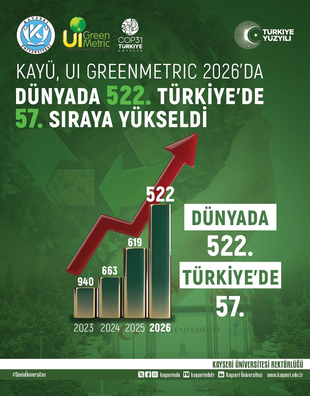 KAYÜ’NÜN UI GREENMETRİC WORLD UNİVERSİTY RANKİNGS SONUÇLARI AÇIKLANDI